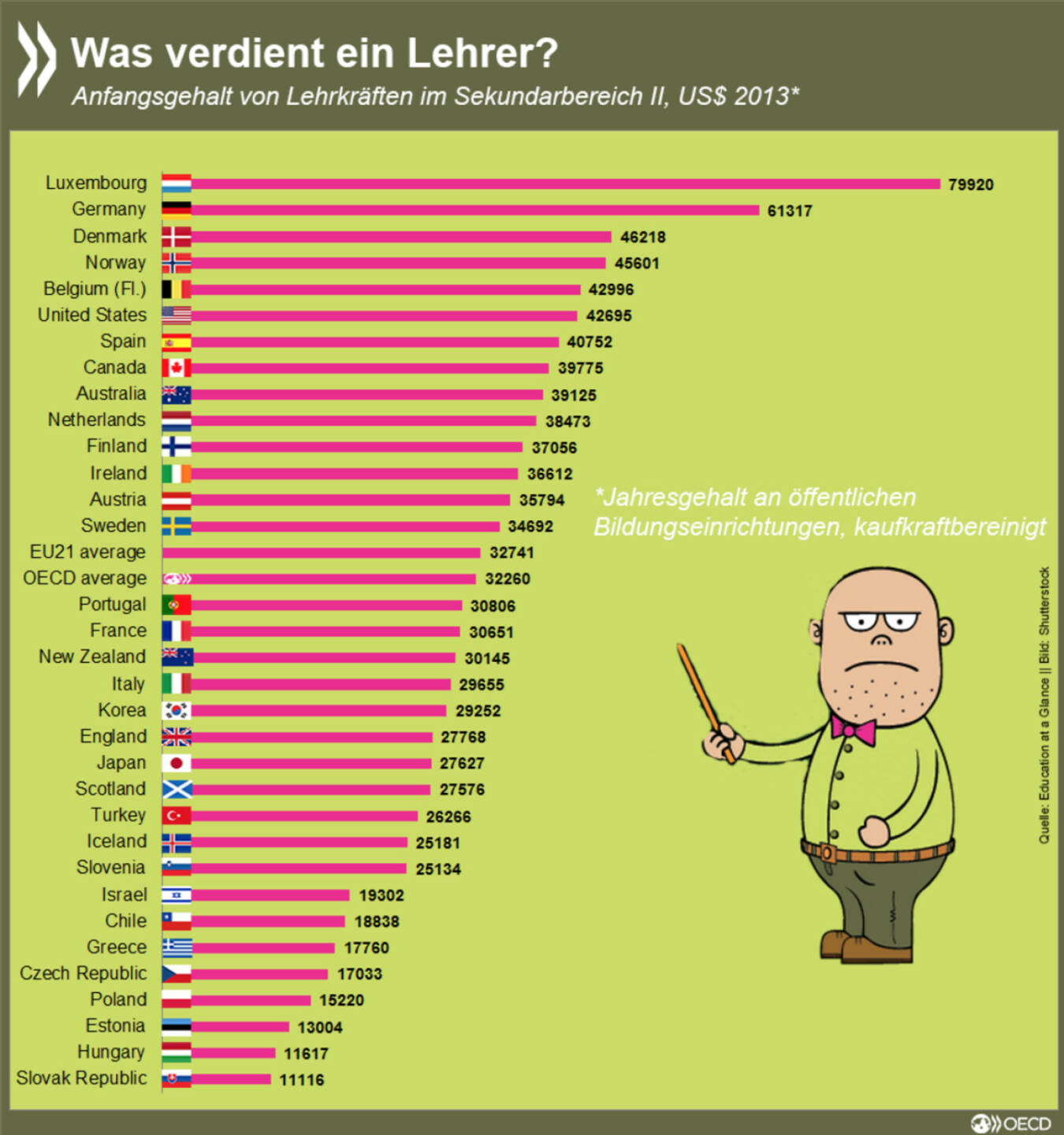 Was verdient eigentlich ein Lehrer? 
OECD- Vergleich von festgelegten Einstiegsgehältern. Mehr Info's http://bit.ly/1Thp0x9