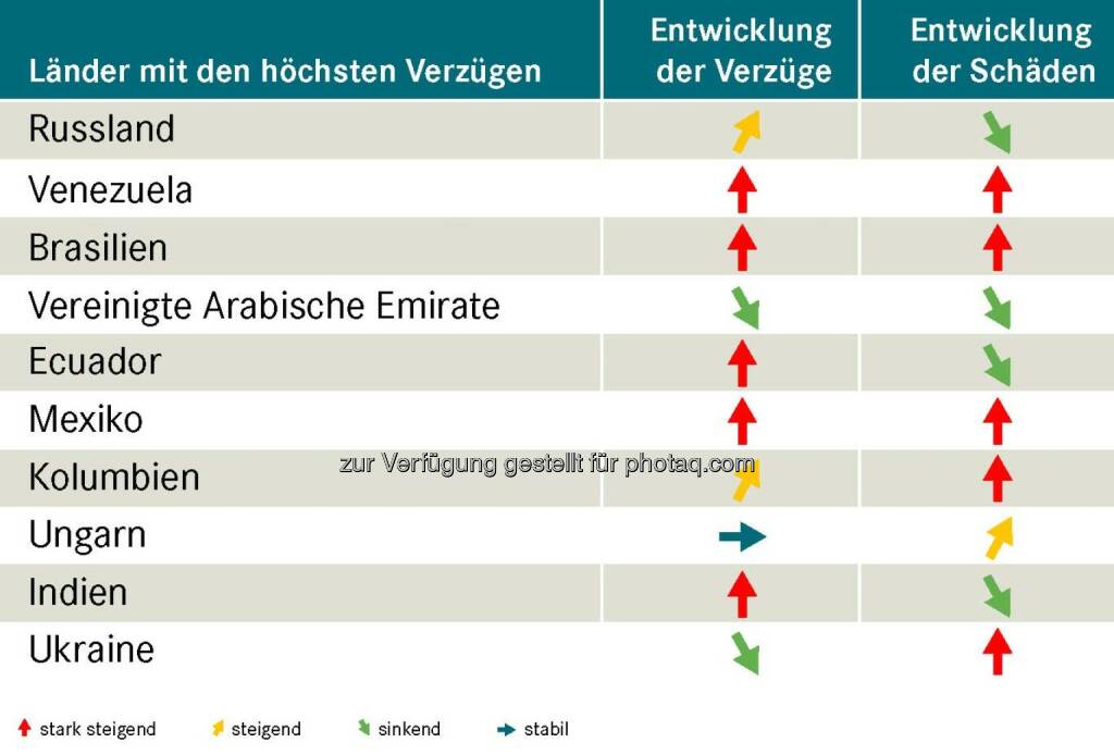 Exportländer im Vergleich : Wo die Zahlung am häufigsten ausbleibt : Abnehmer aus Russland, Venezuela und Brasilien lassen österreichische Exporteure auf ihr Geld warten : Fotocredit: OeKB Versicherung, © Aussender (30.11.2015) 