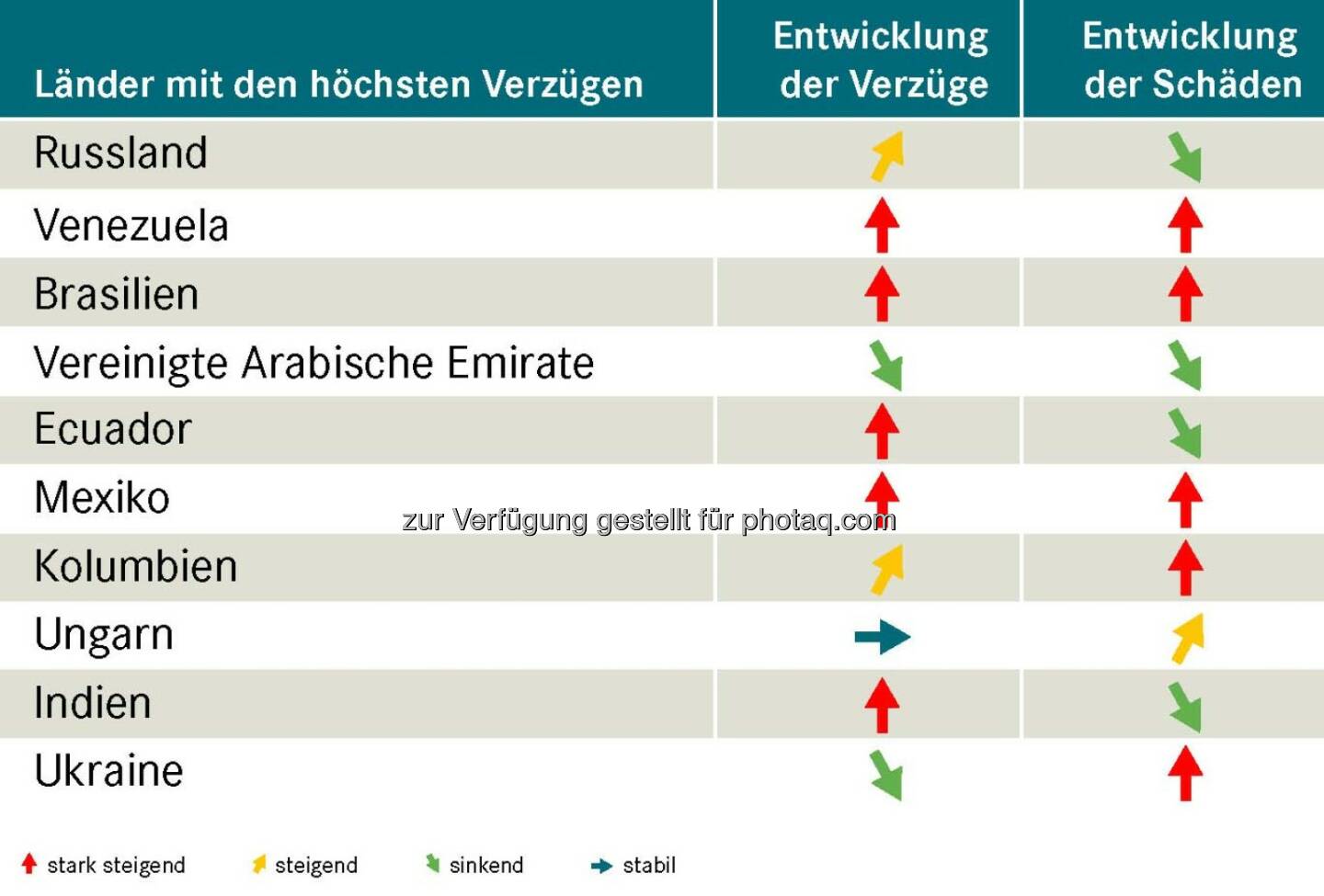 Exportländer im Vergleich : Wo die Zahlung am häufigsten ausbleibt : Abnehmer aus Russland, Venezuela und Brasilien lassen österreichische Exporteure auf ihr Geld warten : Fotocredit: OeKB Versicherung