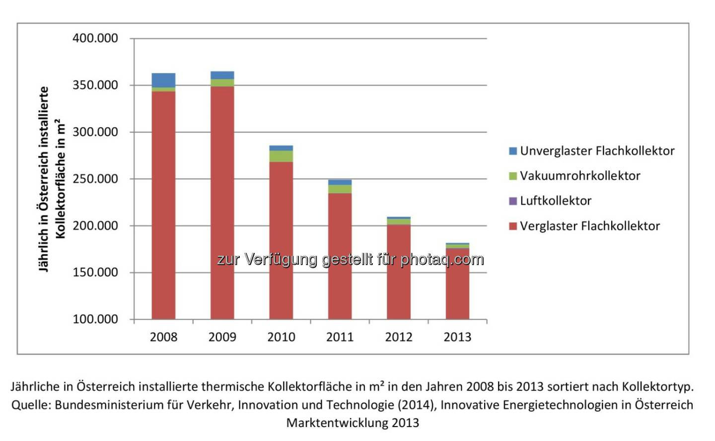 Jährliche verbaute Kollektorfläche in Österreich : Seit 2009 befindet sich der Solarmarkt in Europa im Abwärtstrend : Fotocredit: Siko Solar GmbH/Atzinger