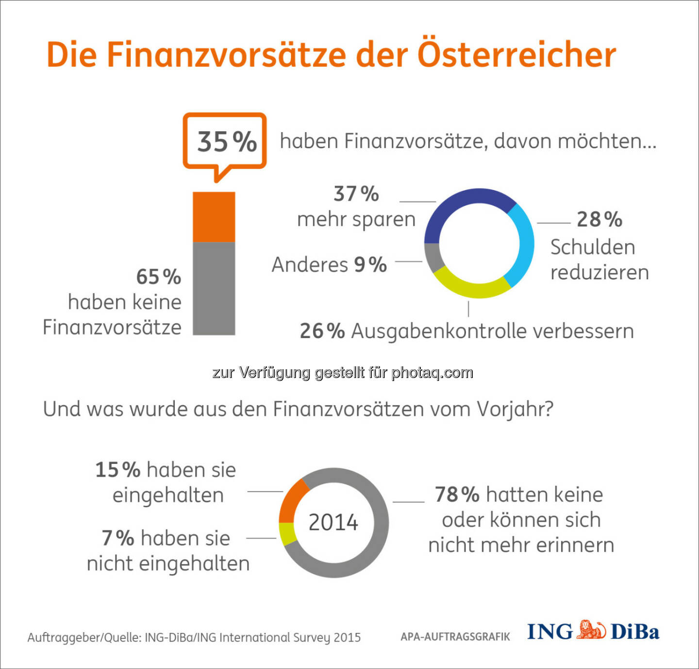 Infografik: Die Finanzvorsätze der Österreicher : Finanzangelegenheiten beherzt anpacken - das ist doch ein guter Vorsatz für das neue Jahr : © ING-DiBa/ING International Survey 2015