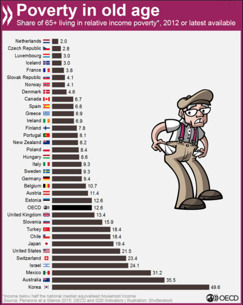 Arme Rentner? Altersarmut im OECD-Vergleich. http://bit.ly/1MTe5Yi, © OECD (01.12.2015) 