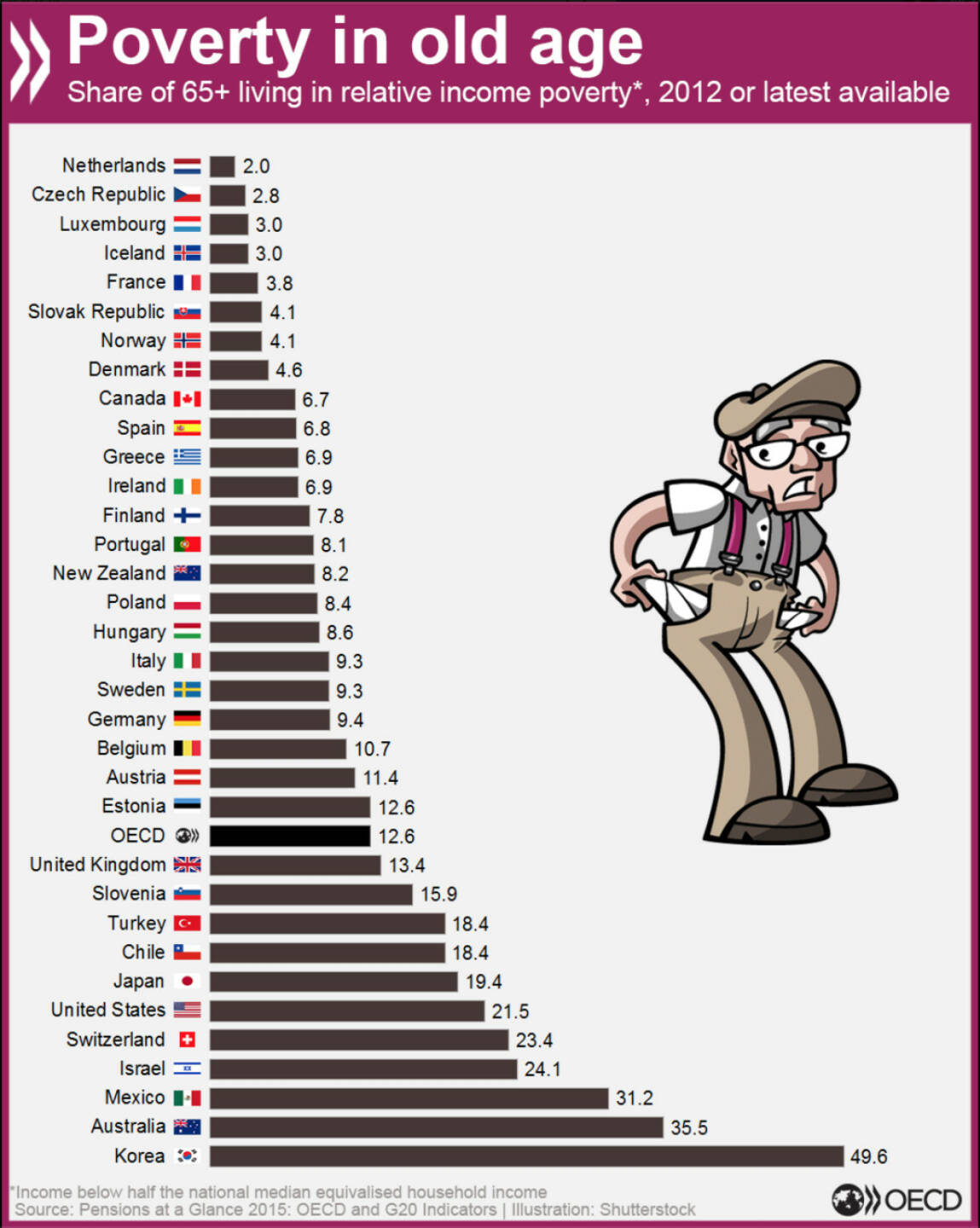 Arme Rentner? Altersarmut im OECD-Vergleich. http://bit.ly/1MTe5Yi