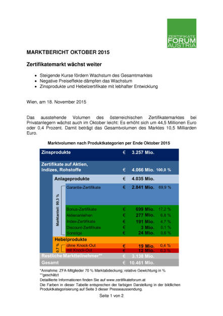 Zertifikatemarkt wächst weiter (ZFA), Seite 1/3, komplettes Dokument unter http://boerse-social.com/static/uploads/file_503_zertifikatemarkt_wachst_weiter_zfa.pdf (01.12.2015) 