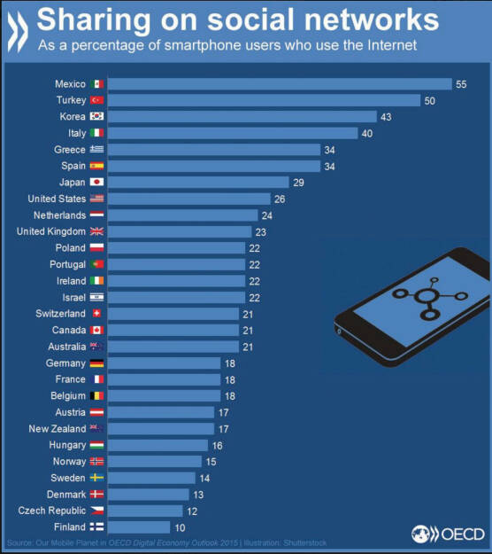 #Smartphone Nutzer: Wo wird am meisten über Soziale Netzwerke geteilt? http://bit.ly/1MTRNFM, © OECD (01.12.2015) 