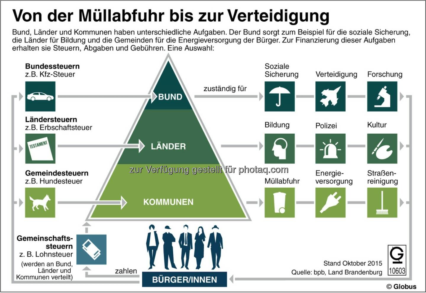 Grafik des Monats - Thema im Dezember: Von der Müllabfuhr bis zur Verteidigung :  Fotocredit: dpa-infografik GmbH