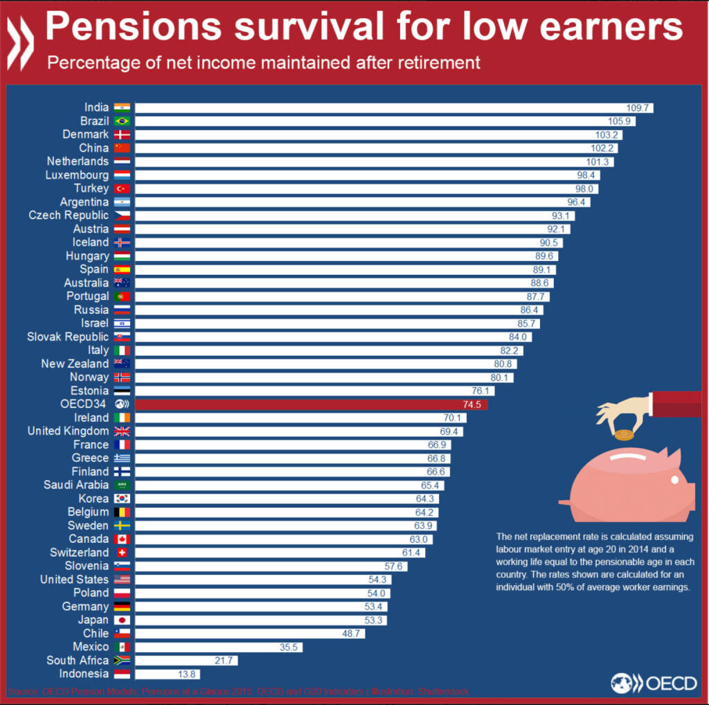 Bezüge von Rentnern im Verhältnis zu ihrem früheren Einkommen: In Deutschland werden Geringverdiener künftig prozentual so wenig Rente beziehen wie in kaum einem anderen OECD-Land. Mehr Infos zum Thema: http://bit.ly/1Tyvmbr
, © OECD (03.12.2015) 