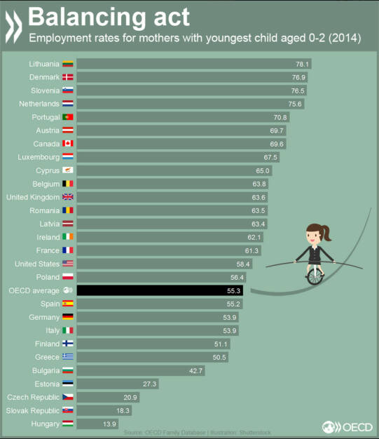 Beschäftigungsraten von Müttern mit Kleinkindern. Im Schnitt gehen etwas mehr als die Hälfte aller Mütter arbeiten. Die Unterschiede zwischen den Ländern sind dabei sehr groß. Während in Ungarn 13,9 Prozent erwerbstätig sind, führt Litauen die Statistik mit einer Beschäftigungsrate von 78,1 Prozent an. http://bit.ly/1NnEmuL, © OECD (03.12.2015) 