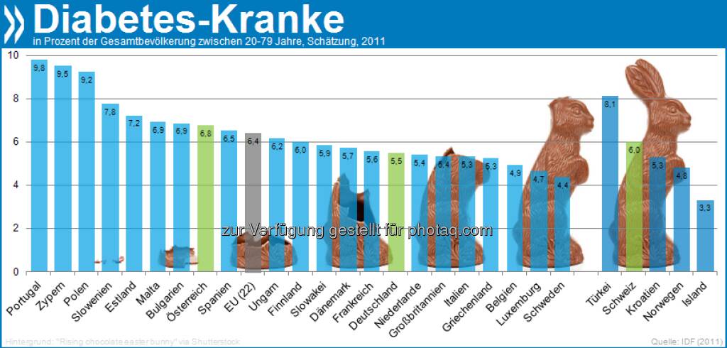 Besser k(l)eine Osterhasen! Diabetes ist weltweit auf dem Vormarsch. In der EU leiden bereits 30 Millionen Erwachsene an der Krankheit. Ohne Gegenmaßnahmen werden es in spätestens 20 Jahren 35 Millionen sein.  Mehr Infos auf Seite 42/43 in Health at a Glance: Europe 2012 unter http://bit.ly/1707art, © OECD (29.03.2013) 