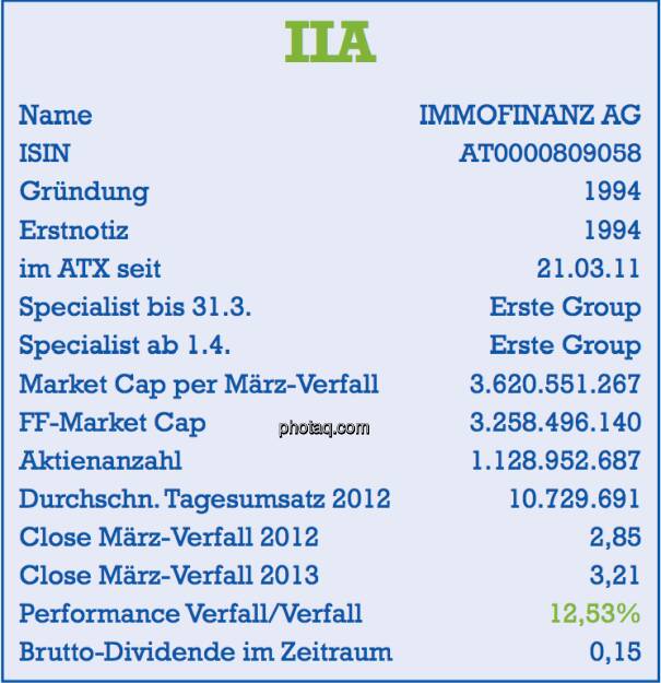 Immofinanz, IIA: Stammdaten der Aktie per März-Verfall 2013 - Name, ISIN, Gründung, Erstnotiz, im ATX seit ... , Specialist, Market Cap, Free Float Market Cap, Aktienanzahl, Tagesumsatz, Dividende - Teil des Posters von  http://www.christian-drastil.com/fachheft/ (29.03.2013) 