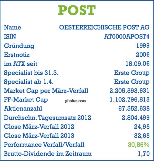 Österreichische Post AG, Post: Stammdaten der Aktie per März-Verfall 2013 - Name, ISIN, Gründung, Erstnotiz, im ATX seit ... , Specialist, Market Cap, Free Float Market Cap, Aktienanzahl, Tagesumsatz, Dividende - Teil des Posters von  http://www.christian-drastil.com/fachheft/ (29.03.2013) 