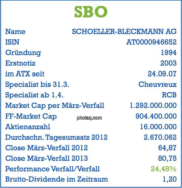 SBO: Stammdaten der Aktie per März-Verfall 2013 - Name, ISIN, Gründung, Erstnotiz, im ATX seit ... , Specialist, Market Cap, Free Float Market Cap, Aktienanzahl, Tagesumsatz, Dividende - Teil des Posters von  http://www.christian-drastil.com/fachheft/ (29.03.2013) 