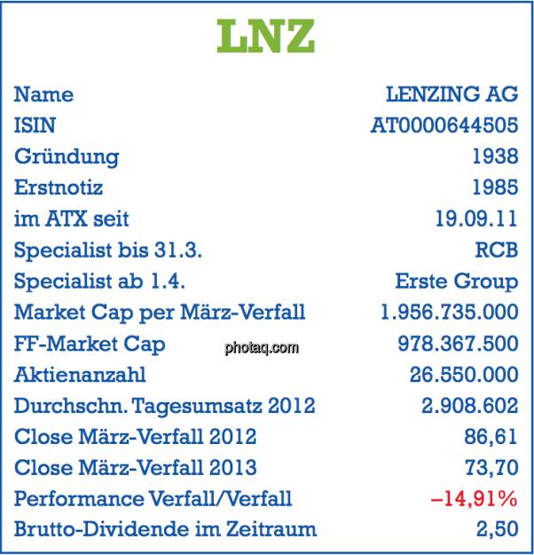 Lenzing, LNZ: Stammdaten der Aktie per März-Verfall 2013 - Name, ISIN, Gründung, Erstnotiz, im ATX seit ... , Specialist, Market Cap, Free Float Market Cap, Aktienanzahl, Tagesumsatz, Dividende - Teil des Posters von  http://www.christian-drastil.com/fachheft/ (29.03.2013) 