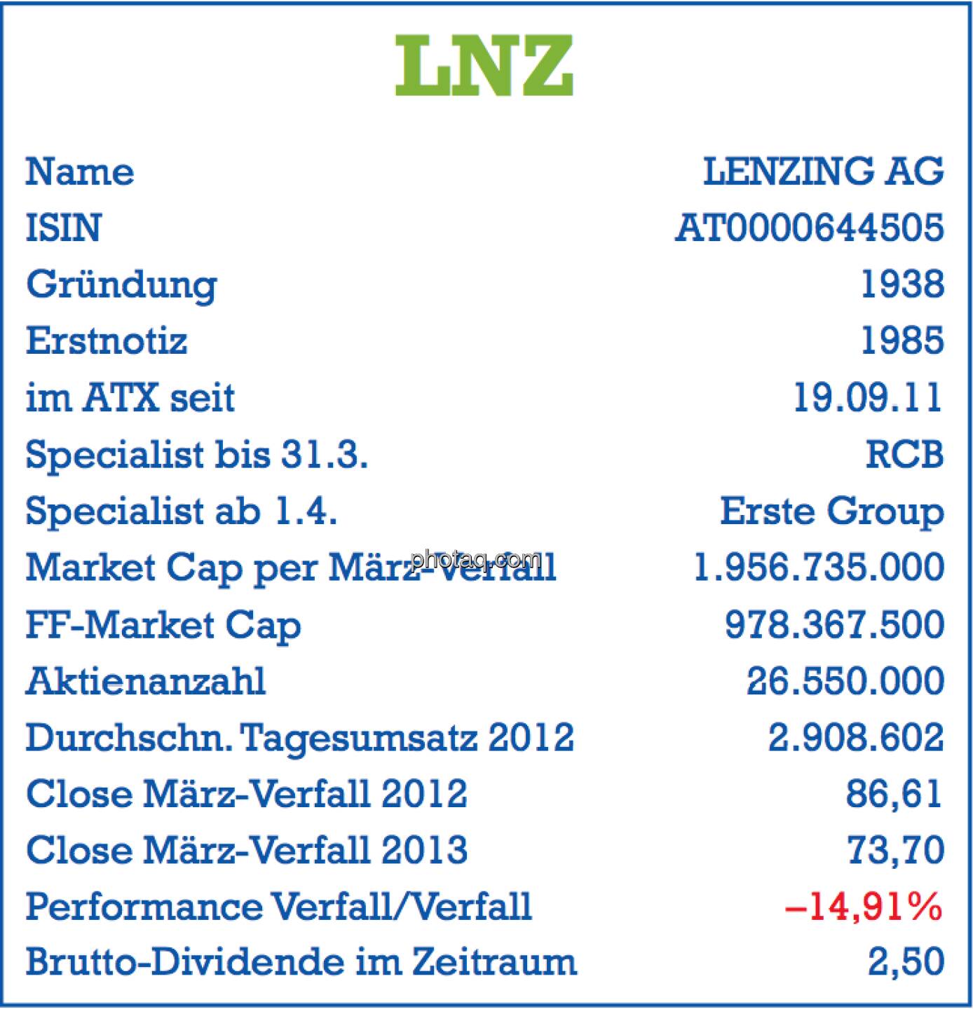 Lenzing, LNZ: Stammdaten der Aktie per März-Verfall 2013 - Name, ISIN, Gründung, Erstnotiz, im ATX seit ... , Specialist, Market Cap, Free Float Market Cap, Aktienanzahl, Tagesumsatz, Dividende - Teil des Posters von  http://www.christian-drastil.com/fachheft/