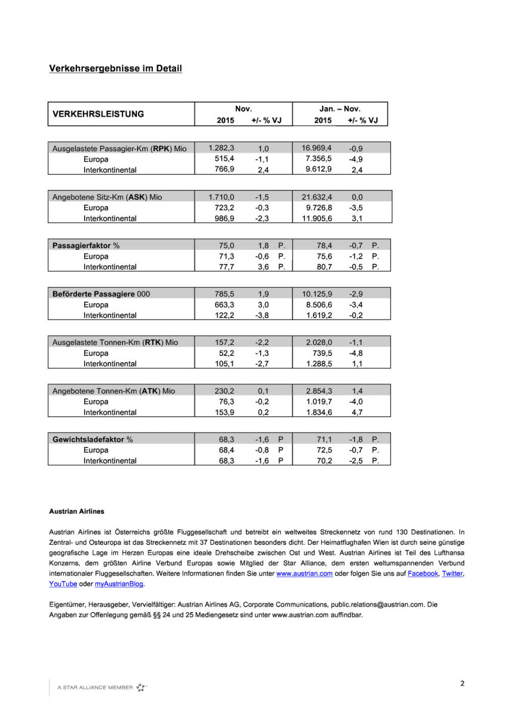 Austrian Airlines Verkehrsergebnis 11/2015, Seite 2/2, komplettes Dokument unter http://boerse-social.com/static/uploads/file_517_austrian_airlines_verkehrsergebnis_112015.pdf