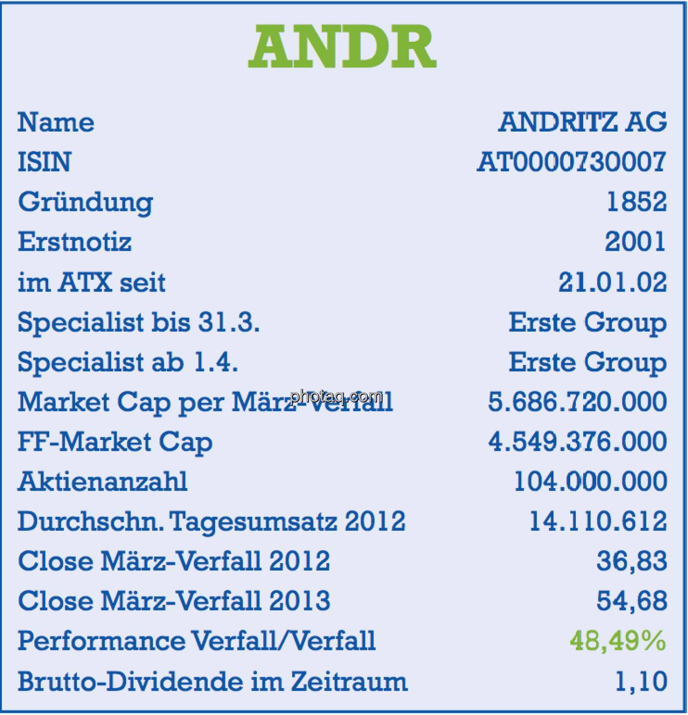 Andritz, ANDR: Stammdaten der Aktie per März-Verfall 2013 - Name, ISIN, Gründung, Erstnotiz, im ATX seit ... , Specialist, Market Cap, Free Float Market Cap, Aktienanzahl, Tagesumsatz, Dividende - Teil des Posters von  http://www.christian-drastil.com/fachheft/