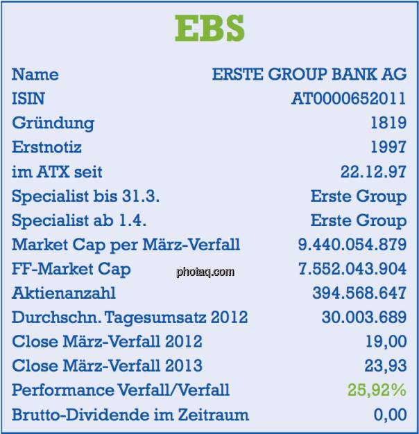 Erste Group, EBS: Stammdaten der Aktie per März-Verfall 2013 - Name, ISIN, Gründung, Erstnotiz, im ATX seit ... , Specialist, Market Cap, Free Float Market Cap, Aktienanzahl, Tagesumsatz, Dividende - Teil des Posters von  http://www.christian-drastil.com/fachheft/ (29.03.2013) 