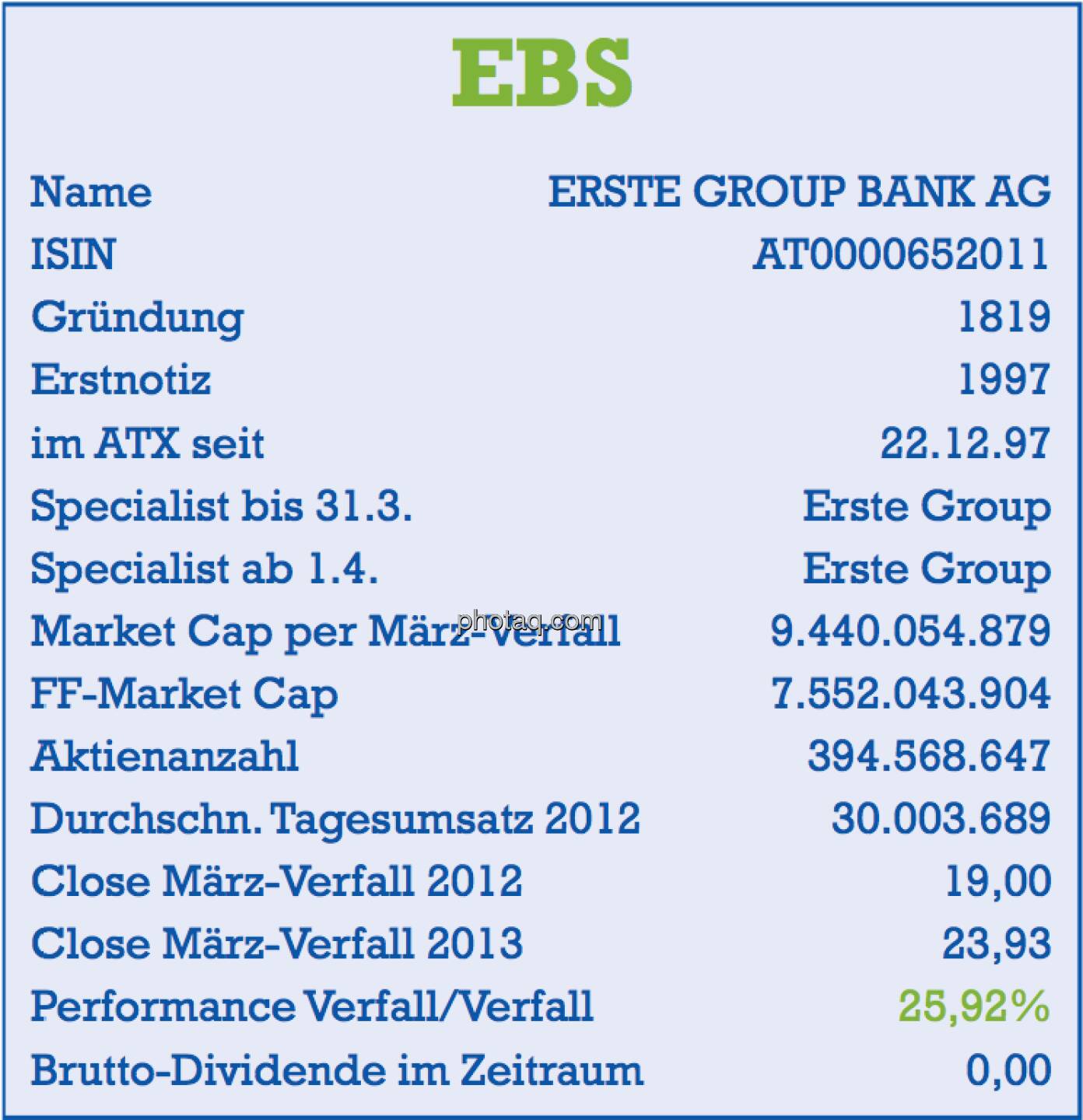 Erste Group, EBS: Stammdaten der Aktie per März-Verfall 2013 - Name, ISIN, Gründung, Erstnotiz, im ATX seit ... , Specialist, Market Cap, Free Float Market Cap, Aktienanzahl, Tagesumsatz, Dividende - Teil des Posters von  http://www.christian-drastil.com/fachheft/