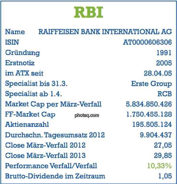 RBI: Stammdaten der Aktie per März-Verfall 2013 - Name, ISIN, Gründung, Erstnotiz, im ATX seit ... , Specialist, Market Cap, Free Float Market Cap, Aktienanzahl, Tagesumsatz, Dividende - Teil des Posters von  http://www.christian-drastil.com/fachheft/ (29.03.2013) 