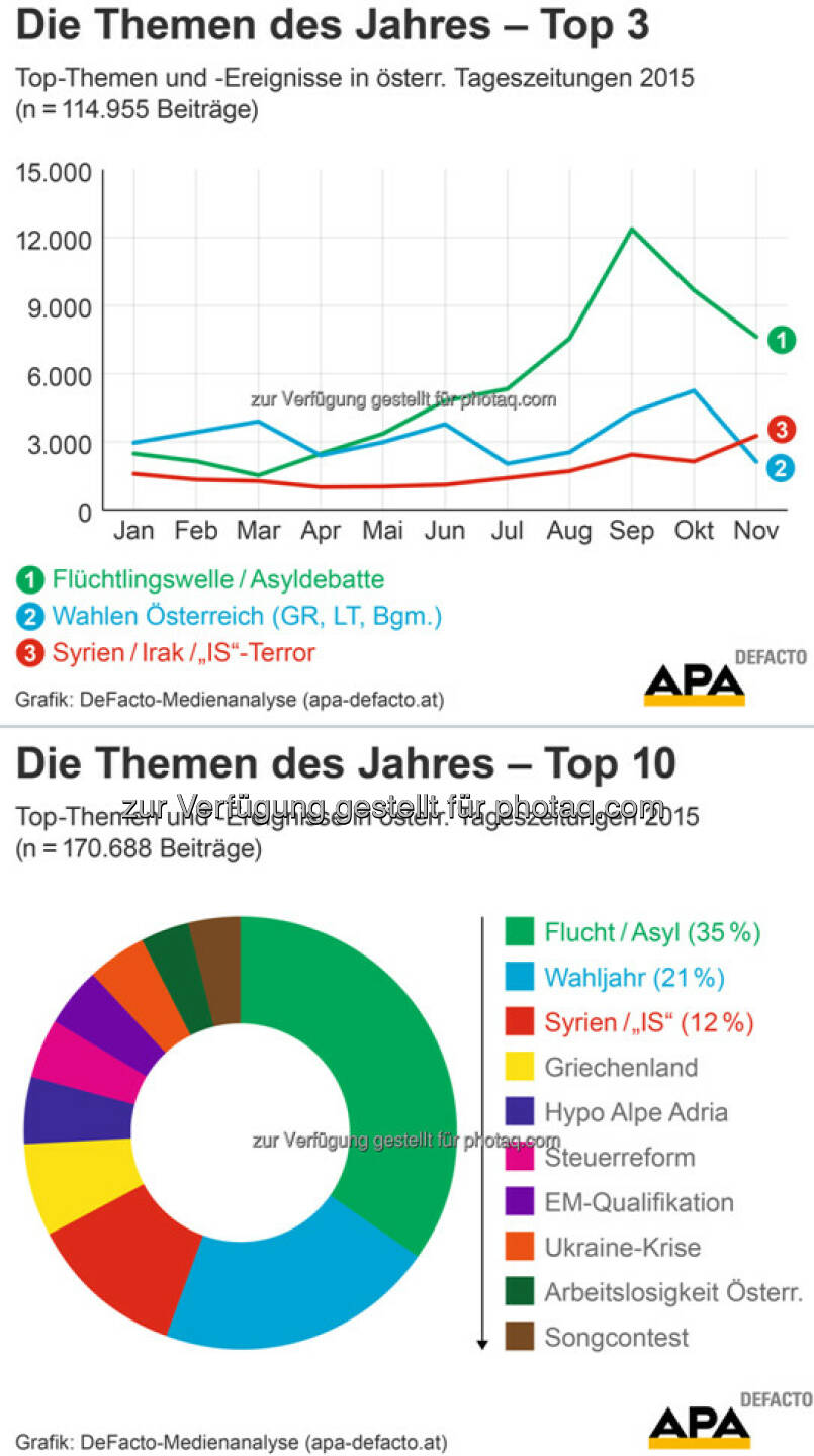 Medienanalyse: Das waren die Top-Themen 2015 : Flucht und Asyl, das Wahljahr sowie die Terrormiliz „Islamischer Staat“ (IS) dominierten 2015 die Berichterstattung in österreichischen Tageszeitungen : Fotocredit: APA-DeFacto Datenbank & Contentmanagement GmbH