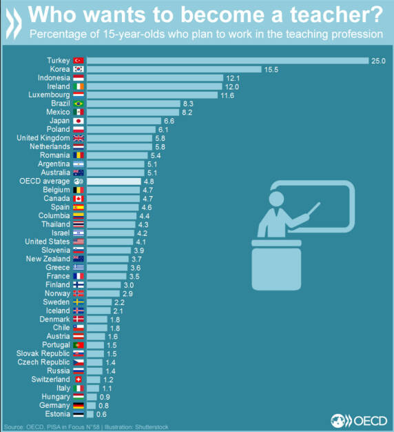 In den OECD-Ländern wollen weniger als 5% der 15 Jährigen Lehrer werden. In Deutschland weniger als 1%, in der Türkei dagegen 25%. http://bit.ly/1M50lWm, © OECD (11.12.2015) 