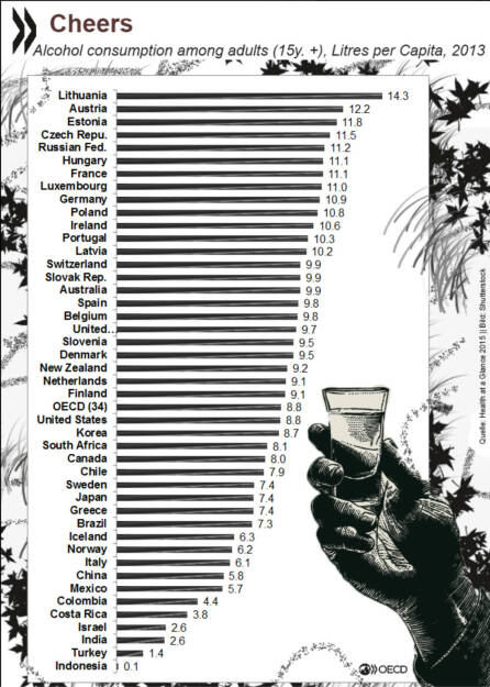Alkoholkonsum- im OECD- Durchschnitt pro Jahr 8.8 Liter reiner Alkohol. Litauer und Österreicher trinken am meisten. http://bit.ly/1TAlRrE, © OECD (11.12.2015) 