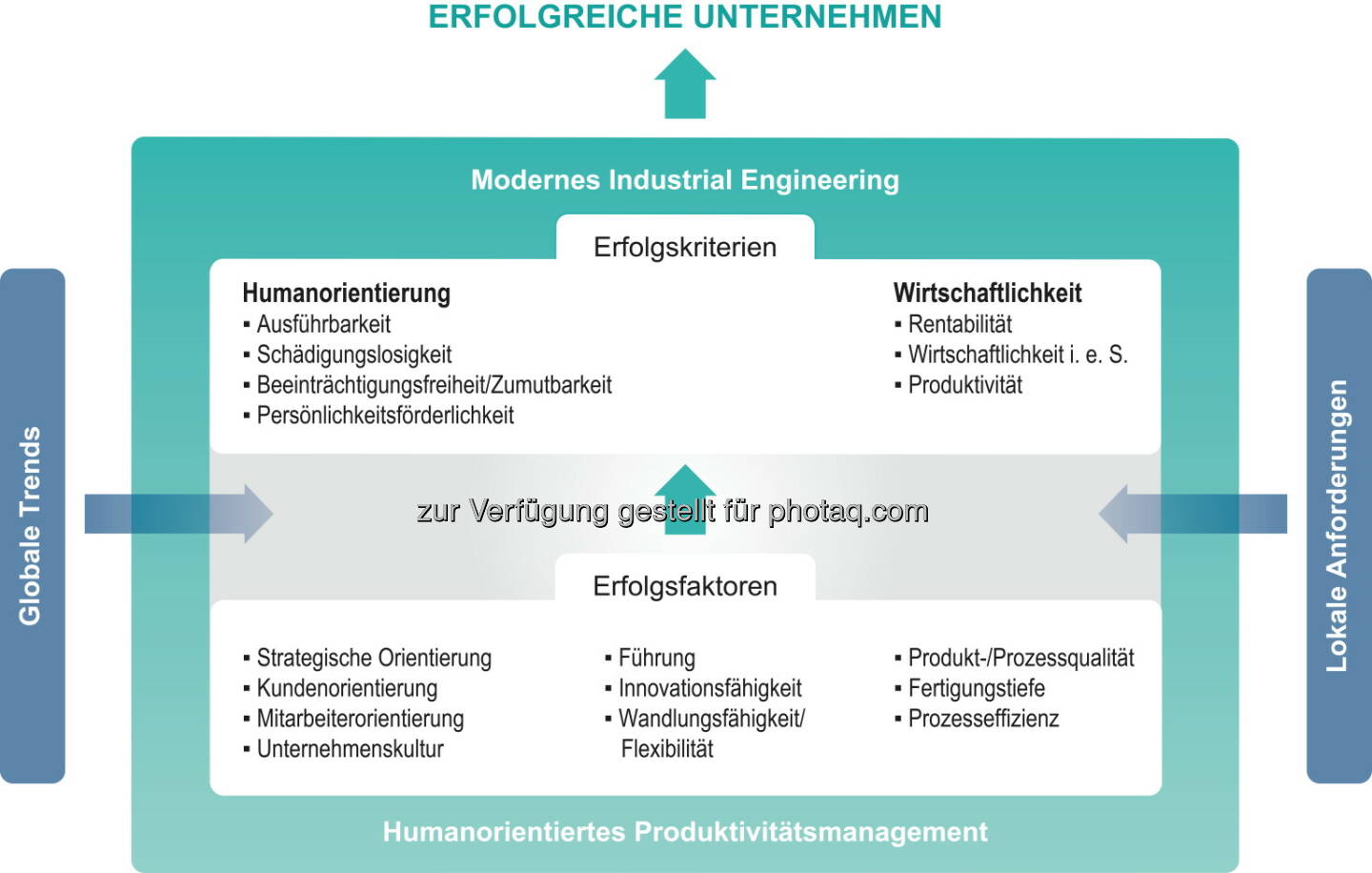 Grafik Erfolgskriterien : REFA-Institut: Erfolgreiche Unternehmen müssen produktiv sein - aber auch die Menschen berücksichtigen : Humanorientiertes Produktivitätsmanagement und REFA-Methoden sind Wegbereiter zum Unternehmenserfolg : Fotocredit: REFA-Institut e.V.