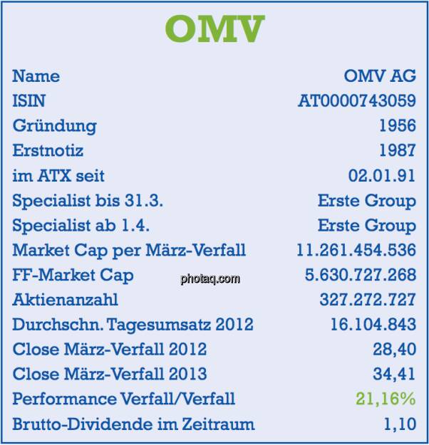 OMV: Stammdaten der Aktie per März-Verfall 2013 - Name, ISIN, Gründung, Erstnotiz, im ATX seit ... , Specialist, Market Cap, Free Float Market Cap, Aktienanzahl, Tagesumsatz, Dividende - Teil des Posters von  http://www.christian-drastil.com/fachheft/ (29.03.2013) 