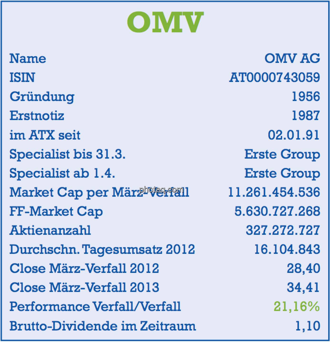 OMV: Stammdaten der Aktie per März-Verfall 2013 - Name, ISIN, Gründung, Erstnotiz, im ATX seit ... , Specialist, Market Cap, Free Float Market Cap, Aktienanzahl, Tagesumsatz, Dividende - Teil des Posters von  http://www.christian-drastil.com/fachheft/