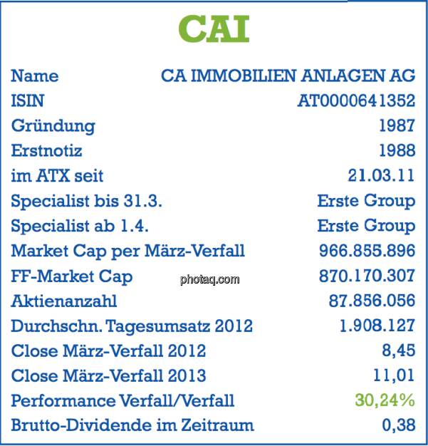 CA Immo, CAI: Stammdaten der Aktie per März-Verfall 2013 - Name, ISIN, Gründung, Erstnotiz, im ATX seit ... , Specialist, Market Cap, Free Float Market Cap, Aktienanzahl, Tagesumsatz, Dividende - Teil des Posters von  http://www.christian-drastil.com/fachheft/ (29.03.2013) 