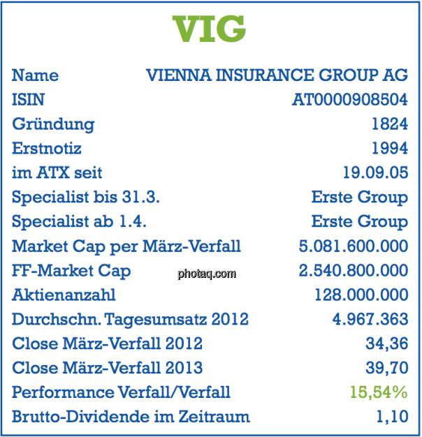 Vienna Insurance Group, VIG: Stammdaten der Aktie per März-Verfall 2013 - Name, ISIN, Gründung, Erstnotiz, im ATX seit ... , Specialist, Market Cap, Free Float Market Cap, Aktienanzahl, Tagesumsatz, Dividende - Teil des Posters von  http://www.christian-drastil.com/fachheft/ (29.03.2013) 