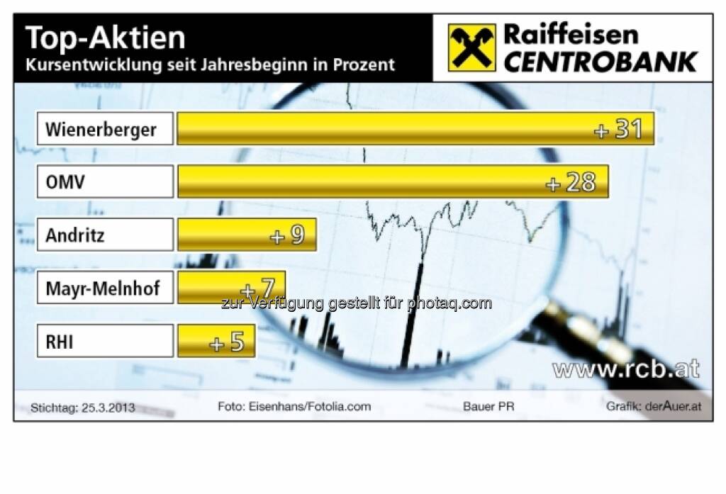 Top-Aktien Wien: Kursentwicklung seit Jahresbeginn in Prozent (c) derAuer Grafik Buch Web (30.03.2013) 