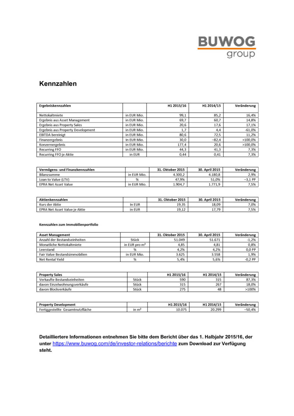 Buwog Ergebnisse 1. Halbjahr GF 2015/16, Seite 3/4, komplettes Dokument unter http://boerse-social.com/static/uploads/file_533_buwog_ergebnisse_1_halbjahr_gf_201516.pdf