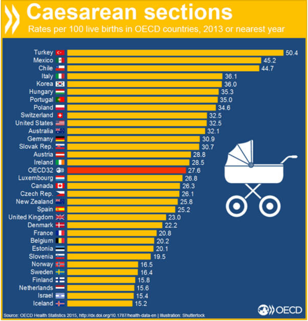 Im Schnitt werden 28% aller Geburten per Kaiserschnitt durchgeführt. Die höchsten Raten gibt es in der Türkei, Mexiko und Chile. http://bit.ly/1MqQaeT, © OECD (21.12.2015) 