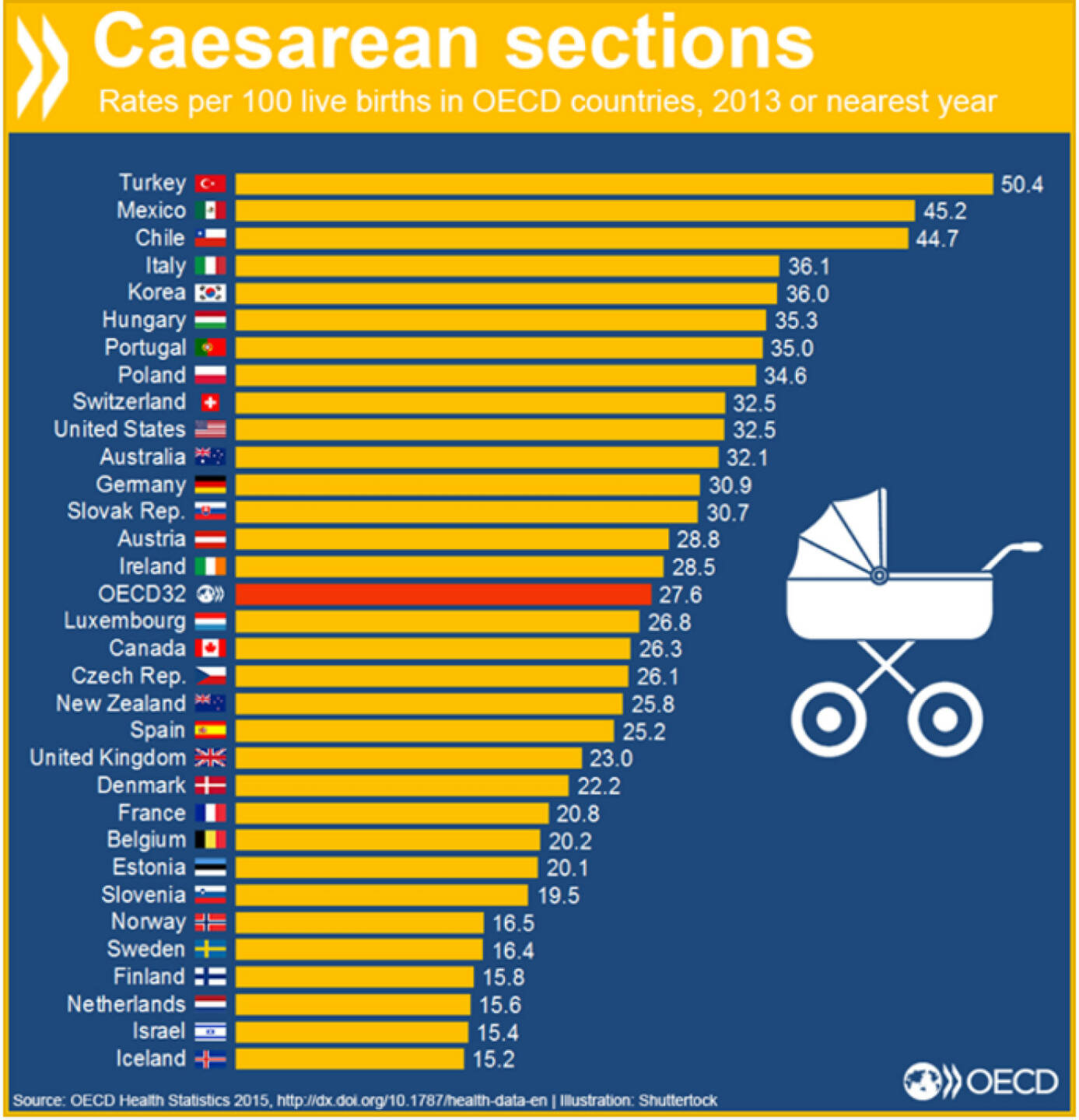 Im Schnitt werden 28% aller Geburten per Kaiserschnitt durchgeführt. Die höchsten Raten gibt es in der Türkei, Mexiko und Chile. http://bit.ly/1MqQaeT