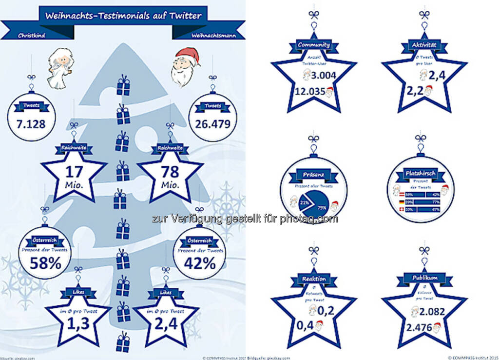 Weihnachtsmann vs. Christkind Überblick : Twitter : Weihnachtsmann lässt Christkind alt aussehen : Der Weihnachtsmann hat eine größere und einflussreichere Fan-Gemeinde auf Twitter als das Christkind. Nur in Österreich sieht es anders aus, zeigt eine Analyse des Commpass Instituts : Fotocredit: Commpass Institut, © Aussender (22.12.2015) 