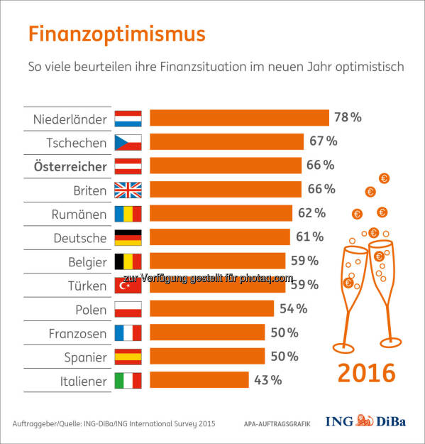 Finanzoptimismus 2016 : Umfrage im Auftrag der ING-DiBa : Zwei von drei Österreichern beurteilen ihre Finanzaussichten optimistisch : In Europa gehören wir damit zu den Top 3 der Hoffnungsvollen und Zuversichtlichen : © ING-DiBa/ING International Survey 2015, © Aussender (28.12.2015)