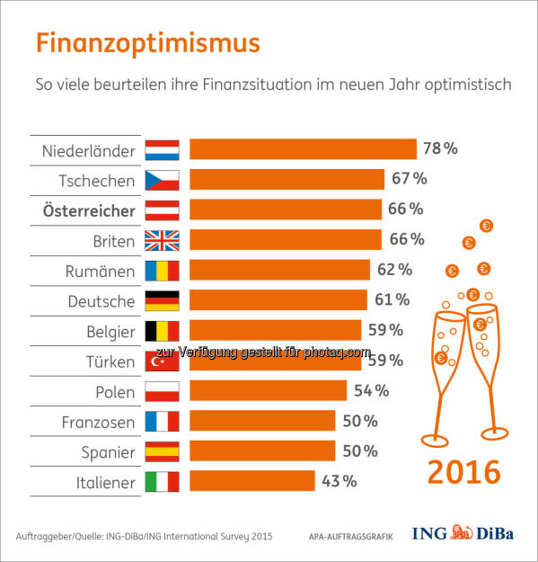 Finanzoptimismus 2016 : Umfrage im Auftrag der ING-DiBa : Zwei von drei Österreichern beurteilen ihre Finanzaussichten optimistisch : In Europa gehören wir damit zu den Top 3 der Hoffnungsvollen und Zuversichtlichen : © ING-DiBa/ING International Survey 2015, © Aussender (28.12.2015) 