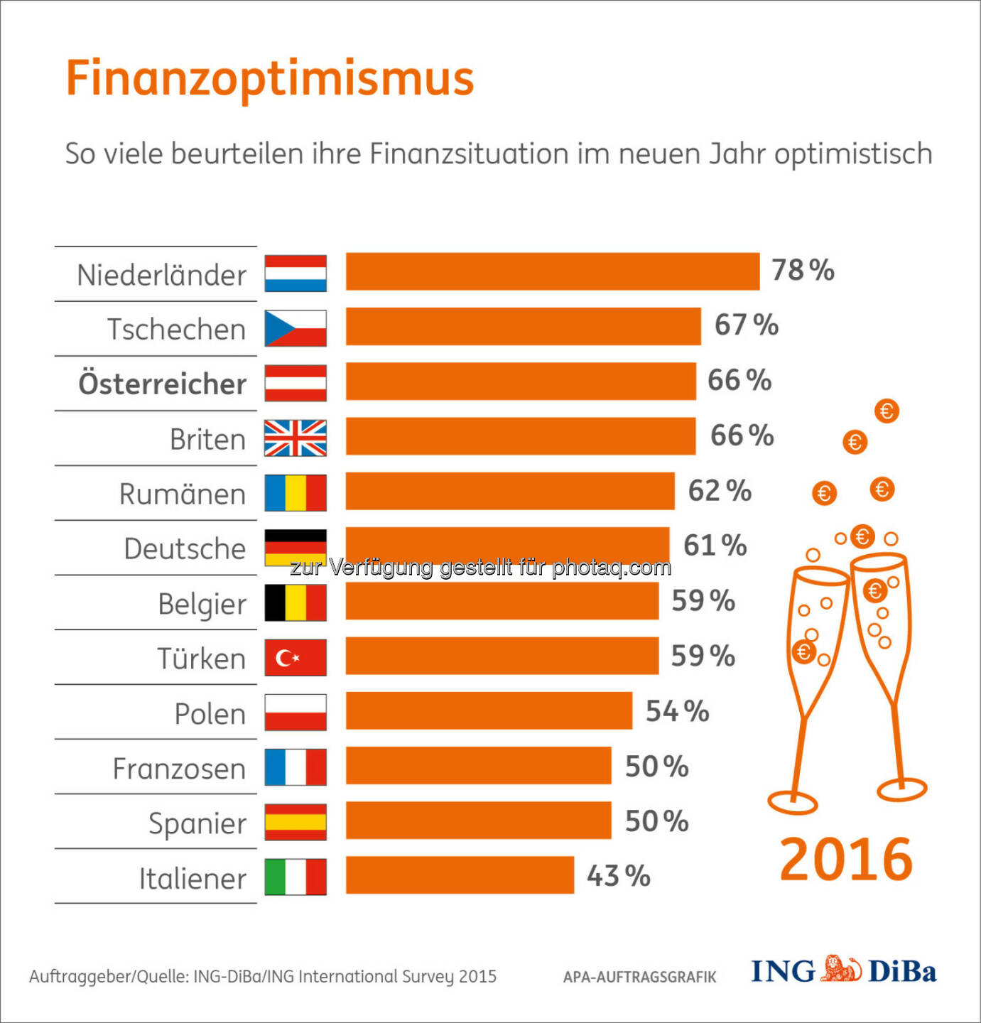 Finanzoptimismus 2016 : Umfrage im Auftrag der ING-DiBa : Zwei von drei Österreichern beurteilen ihre Finanzaussichten optimistisch : In Europa gehören wir damit zu den Top 3 der Hoffnungsvollen und Zuversichtlichen : © ING-DiBa/ING International Survey 2015