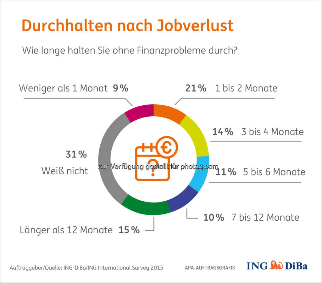 Finanzpech im neuen Jahr : Und was, wenn es doch zu finanziellen Einbußen kommt? Zum Beispiel durch Jobverlust? Auch hier sind die Österreicher gut aufgestellt : Ein Viertel hält mehr als 7 Monate nach Jobverlust durch ehe es zu Finanzproblemen kommt. Mit sofortigen negativen Konsequenzen rechnen nur 9% : © ING-DiBa/ING International Survey 2015, © Aussender (28.12.2015) 