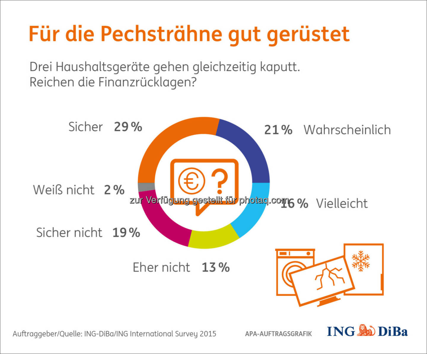 Ein Unglück kommt selten allein : Was wäre, wenn im neuen Jahr drei wesentliche Haushaltsgeräte praktisch gleichzeitig kaputt gehen? Die Hälfte rechnet damit, dass der Finanzpolster diesen Engpass abfedert : © ING-DiBa/ING International Survey 2015