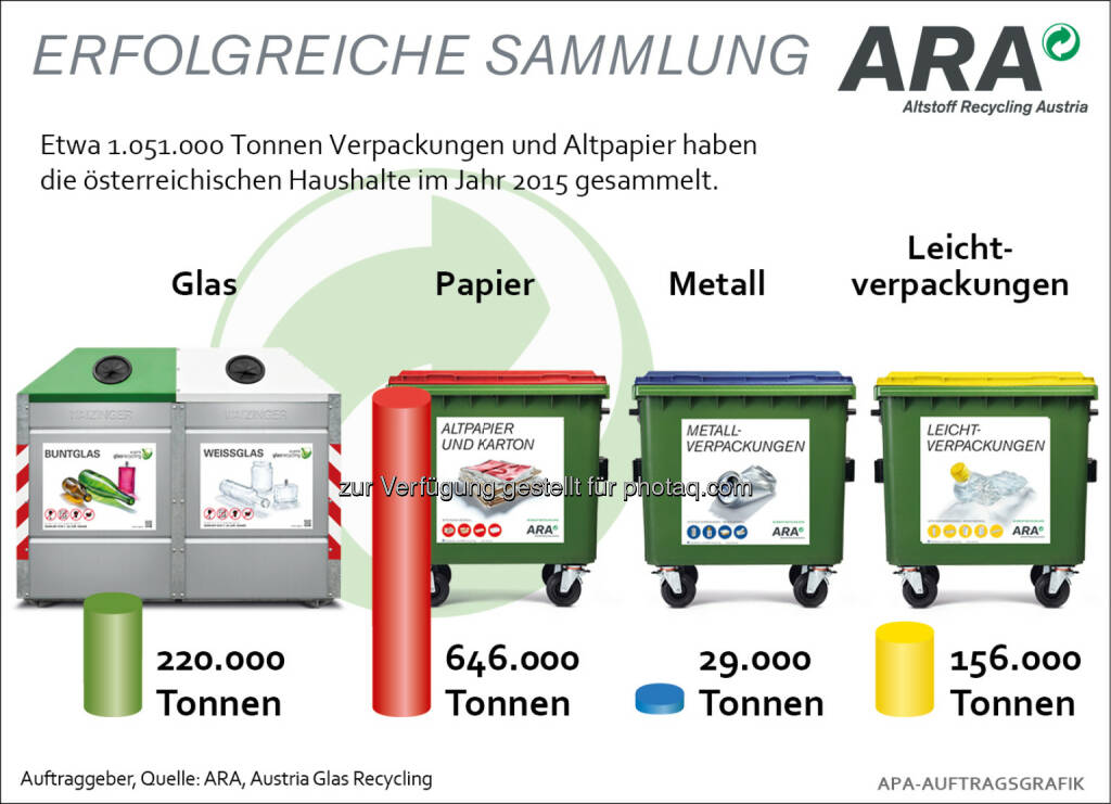 ARA Jahresrückschau 2015 : Im Jahr 2015 konnten 1.051.000 Tonnen Verpackungen und Altpapier aus Haushalten erfasst werden : Damit bleibt die Sammelmenge im Vergleich zum Vorjahr auf konstant hohem Niveau (- 0,6 %) : Fotocredit: ARA/wax, © Aussender (28.12.2015) 