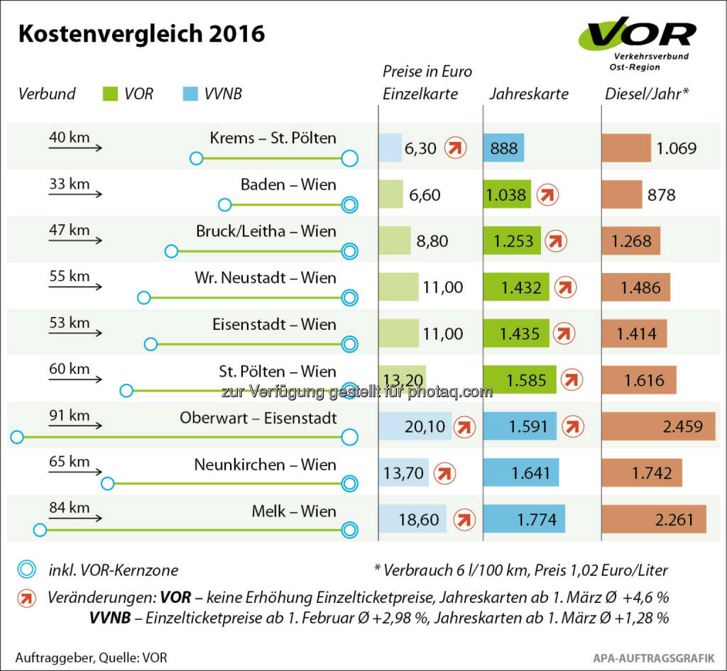 VOR: Neue Tarife bei Bus und Bahn mit 1. Februar 2016 : Anpassung der Zeitkarten in der Ostregion mit Ausnahme der Kernzone Wien : Fotocredit: APA / VOR, © Aussendung (29.12.2015) 