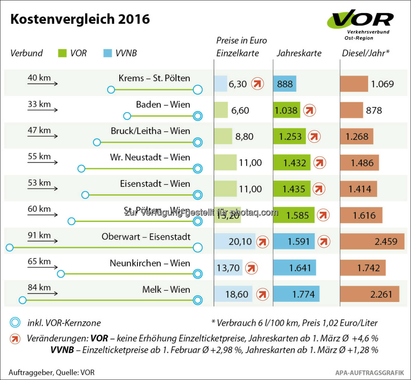 VOR: Neue Tarife bei Bus und Bahn mit 1. Februar 2016 : Anpassung der Zeitkarten in der Ostregion mit Ausnahme der Kernzone Wien : Fotocredit: APA / VOR