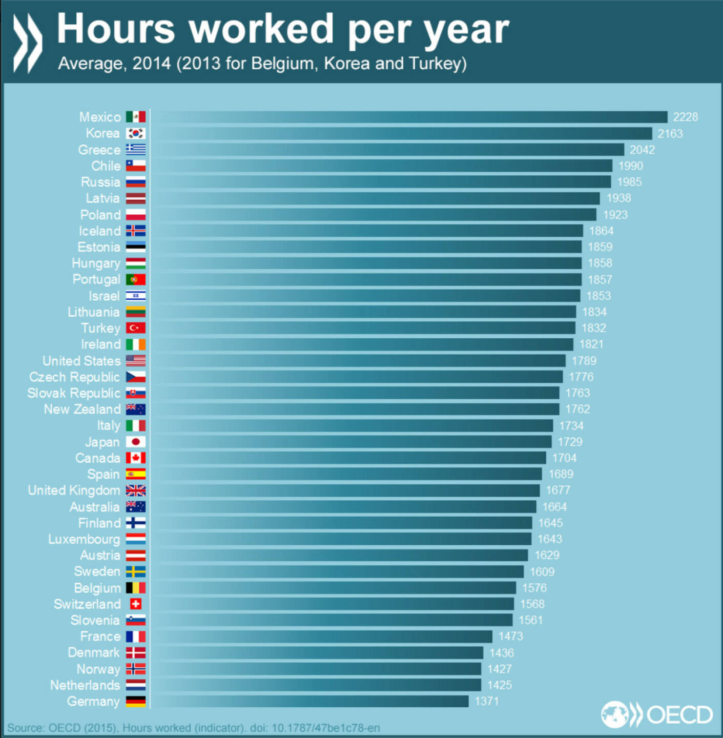 Our top Facebook post in 2015 was:
Monday morning blues? Compare the average number of working hours per year with other countries. More info at http://bit.ly/1JPVYQu