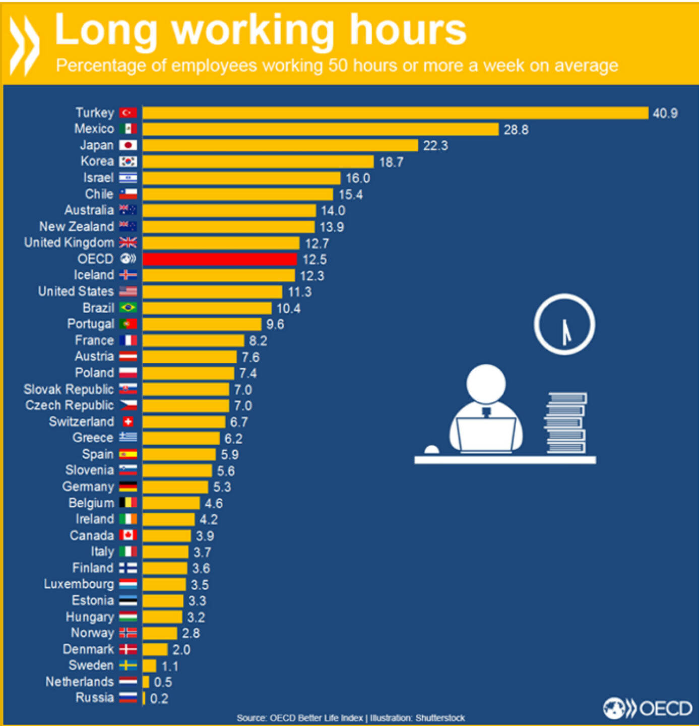 Langer Arbeitstag? In der Türkei arbeiten über 40 Prozent der Beschäftigten 50 Stunden oder mehr in der Woche. In Deutschland sind es 5.3 Prozent. 
http://bit.ly/1IO7tMi