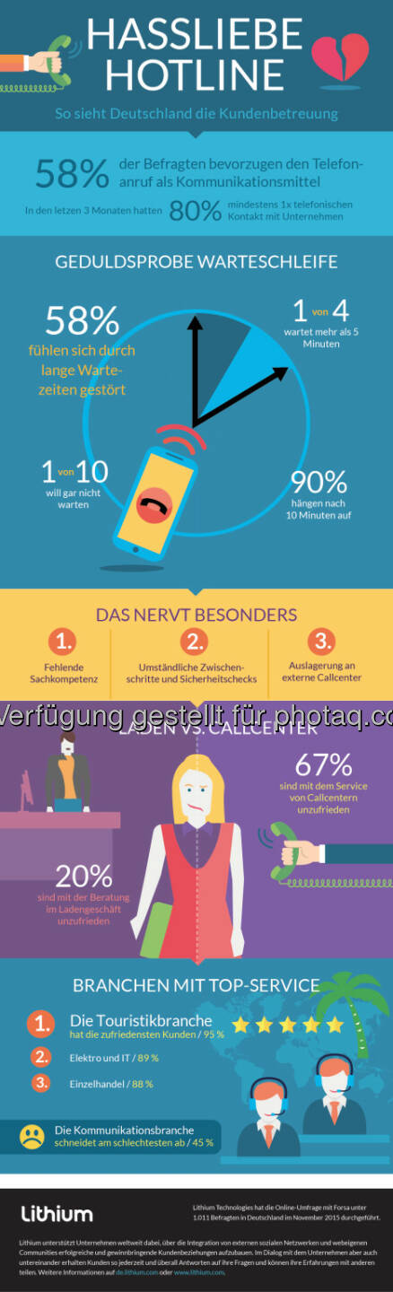 Infografik Kundenbetreuung in Deutschland : Call Center: Es geht nicht mit, aber auch nicht ohne : Fotocredit: Lithium International