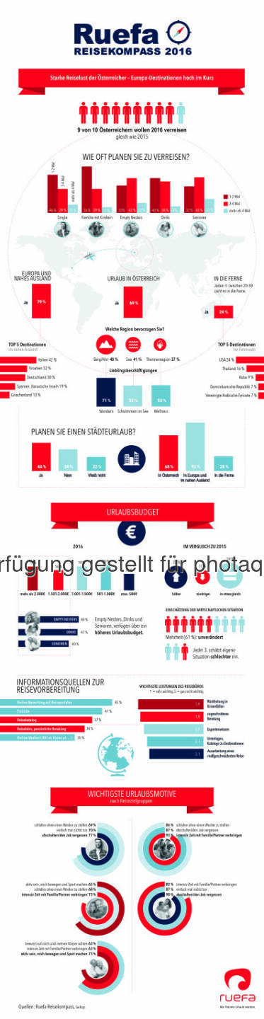 Infografik Ruefa Reisekompass 2016 : Starke Reiselust der Österreicher – Europa-Destinationen hoch im Kurs : Fotocredit: Ruefa Reisekompass