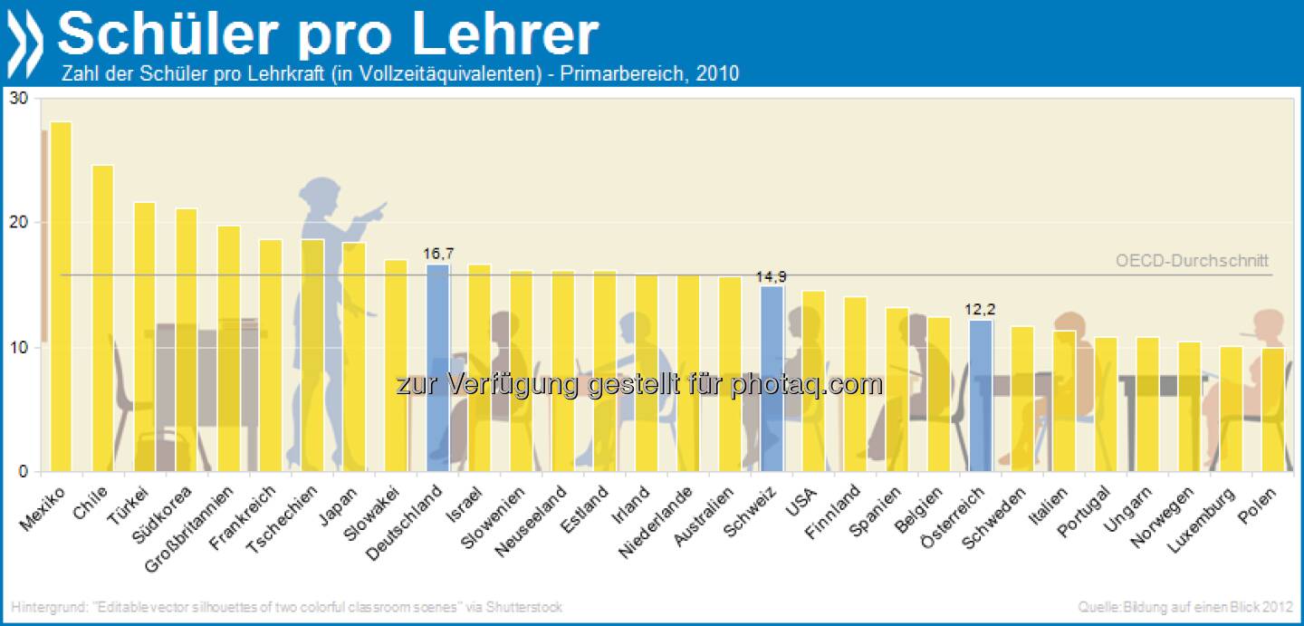 Masse in Klasse: In Mexiko kommen im Primarbereich 28 Schüler auf einen Lehrer, in Österreich und der Schweiz etwa halb so viele. Deutschland liegt knapp über dem OECD-Durchschnitt von 16.

Mehr Infos in Bildung auf einen Blick 2012 unter http://bit.ly/P7gKz6 (S. 543)