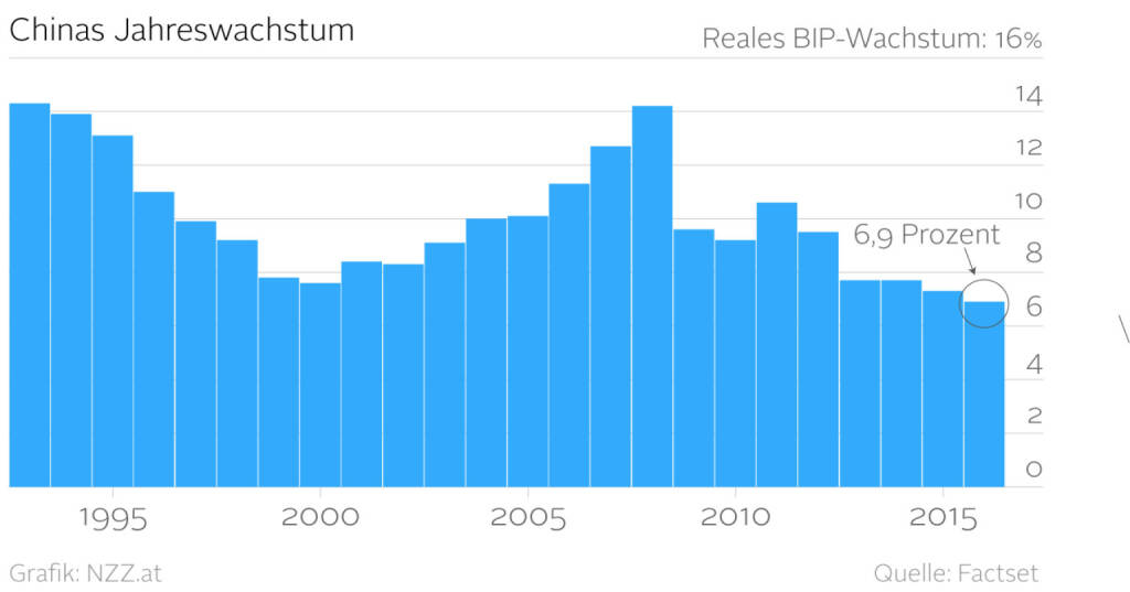 China Jahreswachstum - Grafik nzz.at (19.01.2016) 
